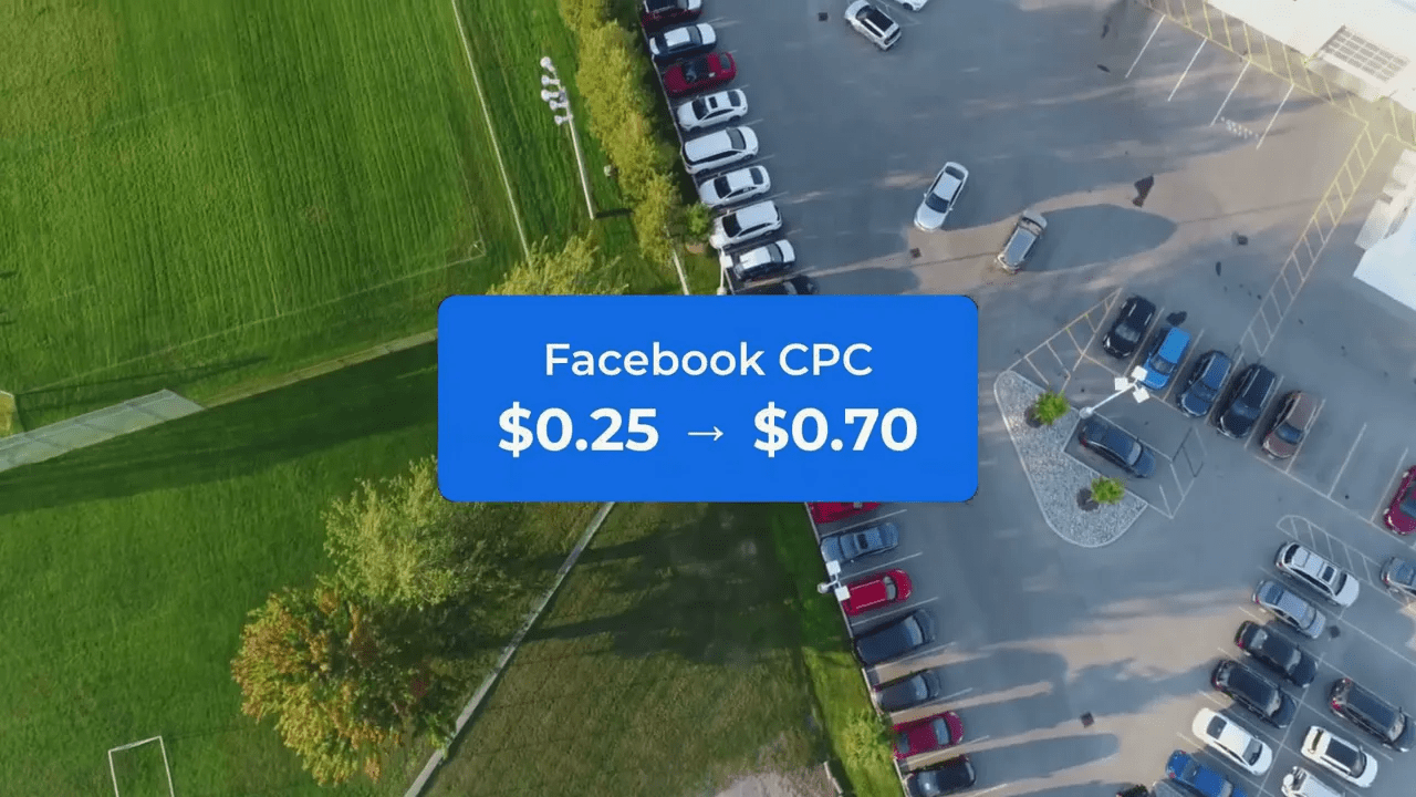 Aerial shot of a dealership parking lot with a blue graphic showing 'Facebook CPC $0.25 → $0.70'